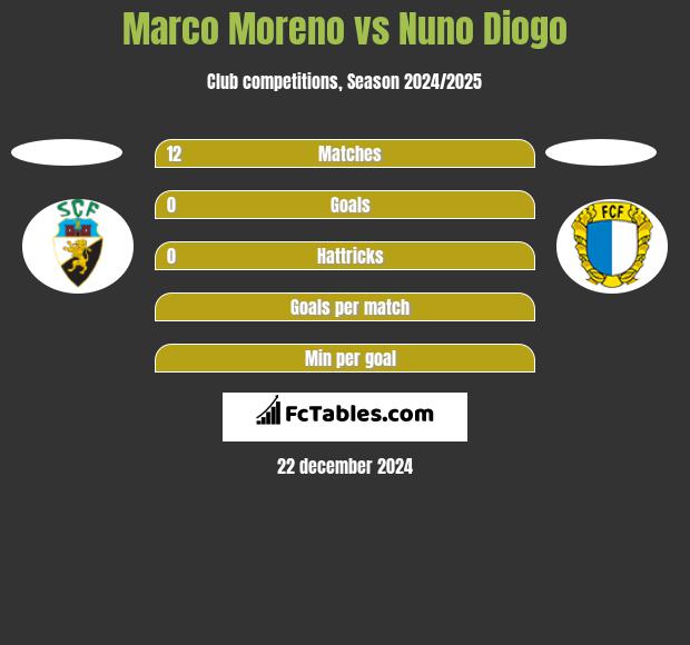 Marco Moreno vs Nuno Diogo h2h player stats