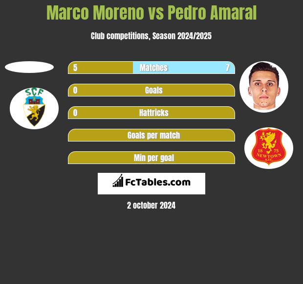 Marco Moreno vs Pedro Amaral h2h player stats