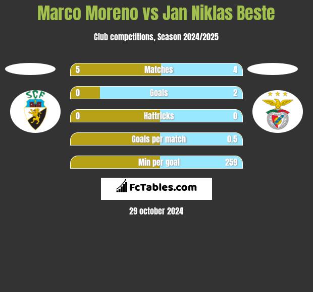 Marco Moreno vs Jan Niklas Beste h2h player stats