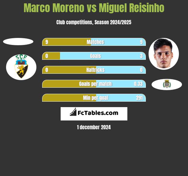 Marco Moreno vs Miguel Reisinho h2h player stats