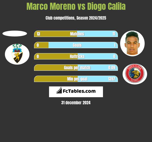 Marco Moreno vs Diogo Calila h2h player stats