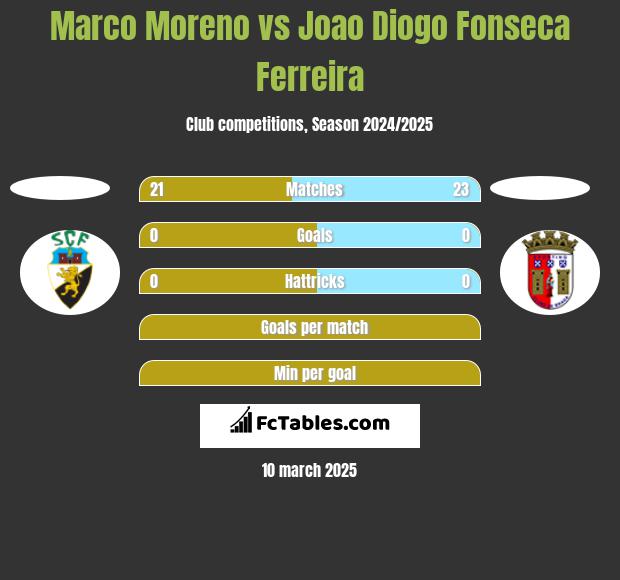 Marco Moreno vs Joao Diogo Fonseca Ferreira h2h player stats