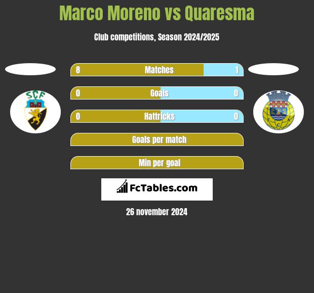 Marco Moreno vs Quaresma h2h player stats