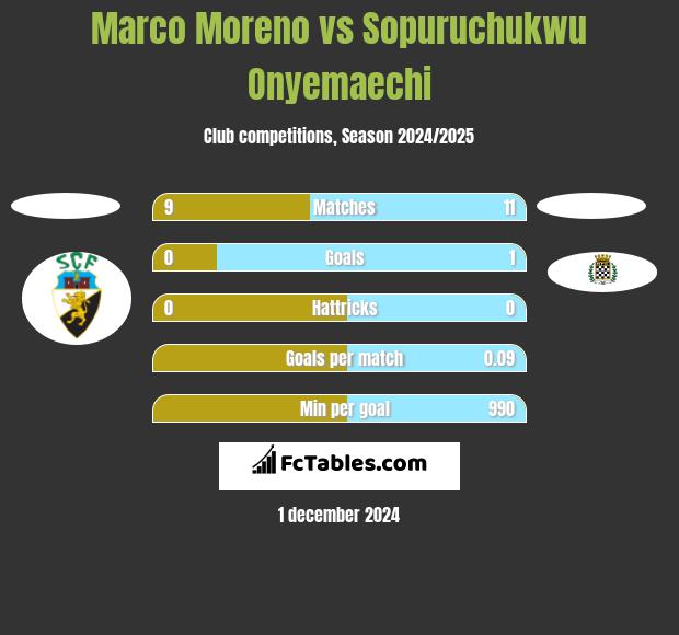 Marco Moreno vs Sopuruchukwu Onyemaechi h2h player stats