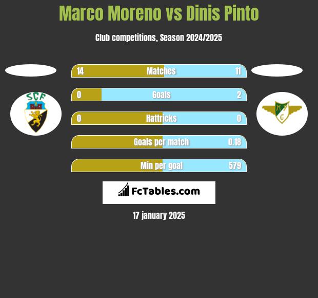 Marco Moreno vs Dinis Pinto h2h player stats