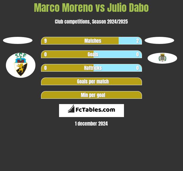 Marco Moreno vs Julio Dabo h2h player stats