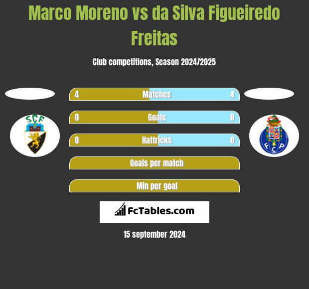 Marco Moreno vs da Silva Figueiredo Freitas h2h player stats