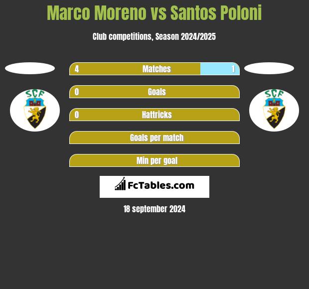 Marco Moreno vs Santos Poloni h2h player stats