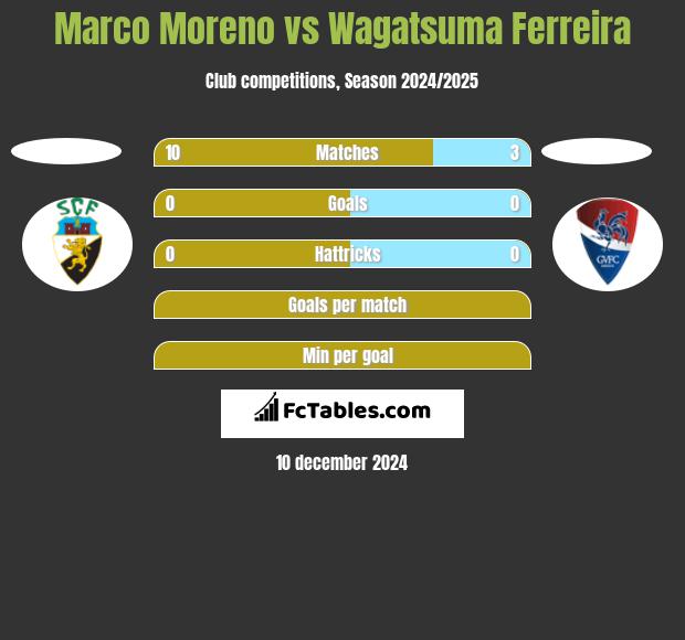 Marco Moreno vs Wagatsuma Ferreira h2h player stats