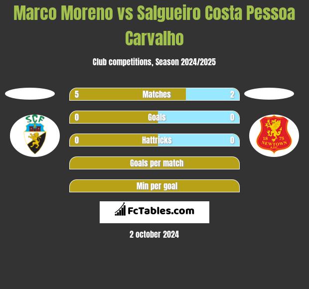 Marco Moreno vs Salgueiro Costa Pessoa Carvalho h2h player stats