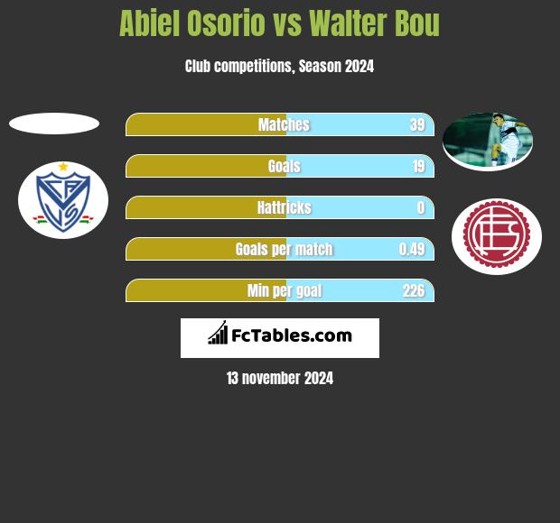 Abiel Osorio vs Walter Bou h2h player stats