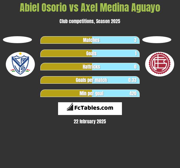 Abiel Osorio vs Axel Medina Aguayo h2h player stats