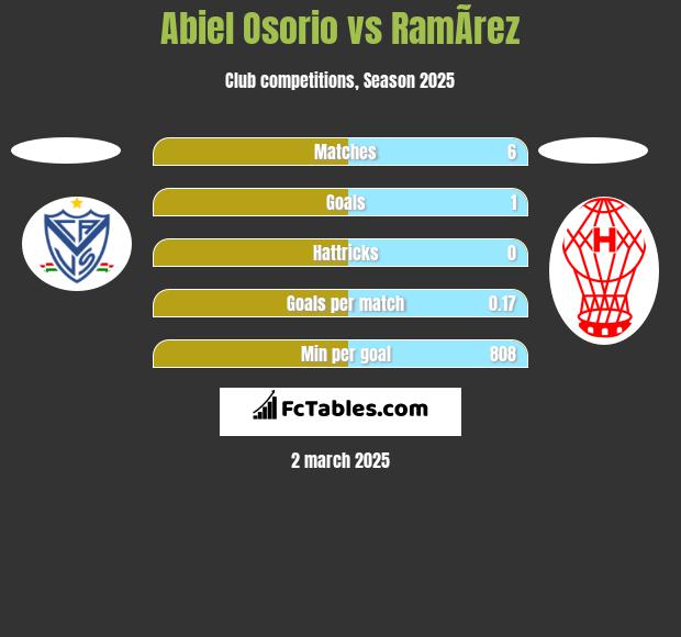 Abiel Osorio vs RamÃ­rez h2h player stats