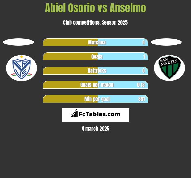 Abiel Osorio vs Anselmo h2h player stats