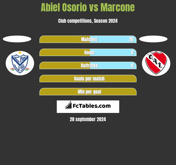 Abiel Osorio vs Marcone h2h player stats