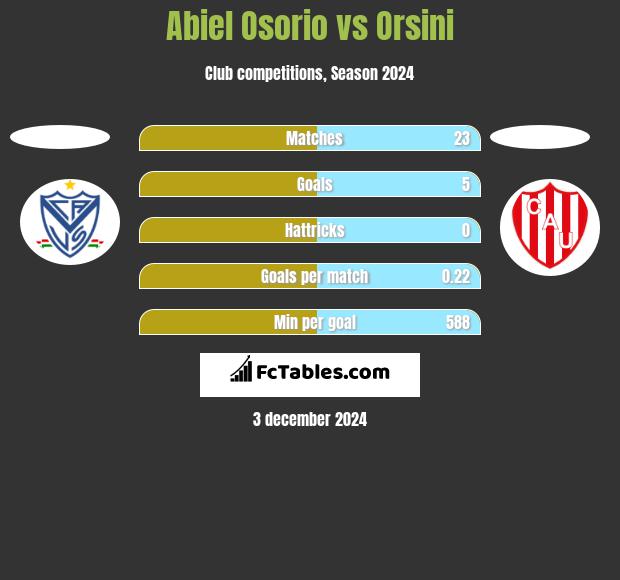 Abiel Osorio vs Orsini h2h player stats