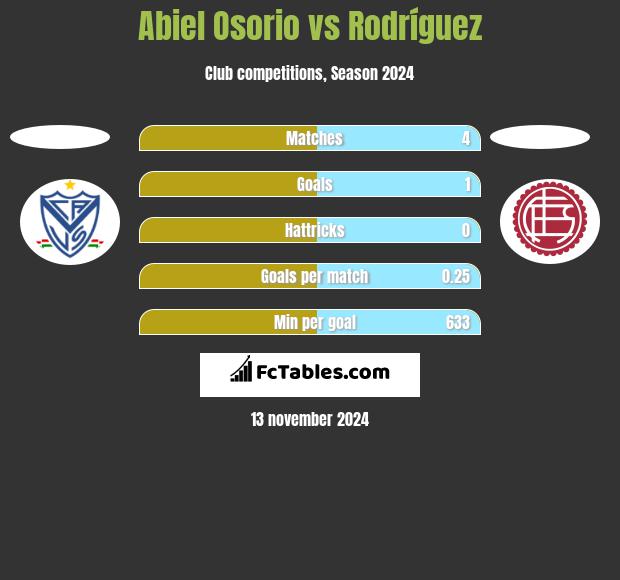 Abiel Osorio vs Rodríguez h2h player stats