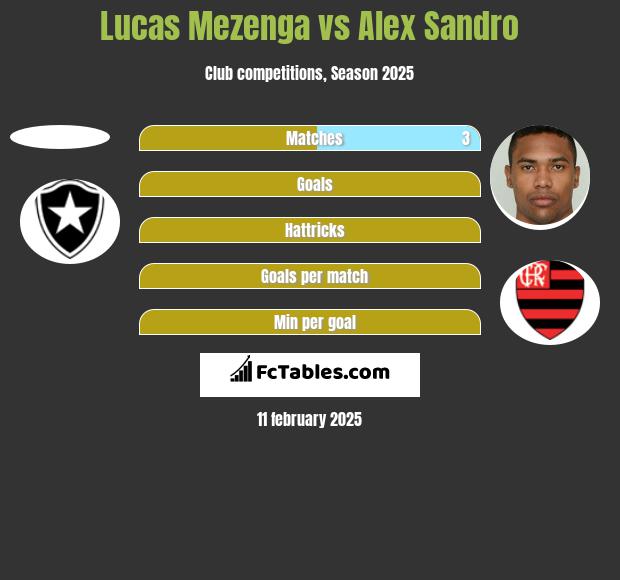 Lucas Mezenga vs Alex Sandro h2h player stats