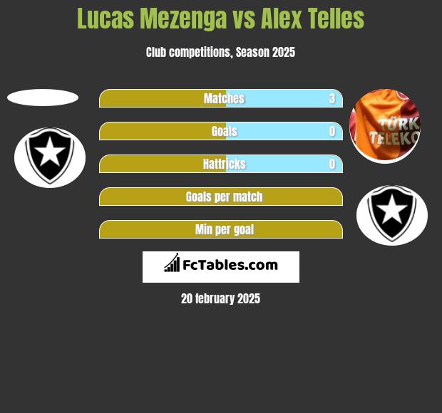 Lucas Mezenga vs Alex Telles h2h player stats