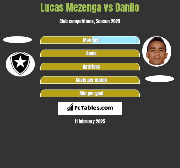 Lucas Mezenga vs Danilo h2h player stats