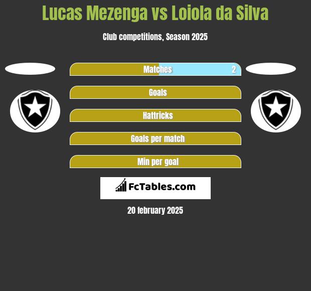 Lucas Mezenga vs Loiola da Silva h2h player stats