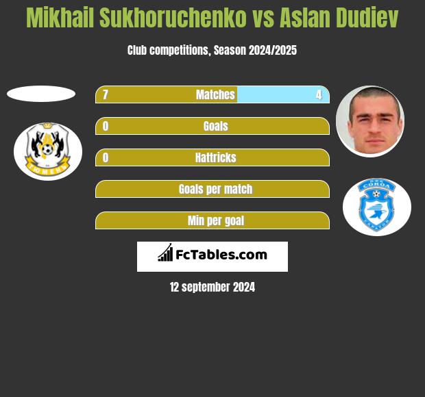 Mikhail Sukhoruchenko vs Aslan Dudiev h2h player stats