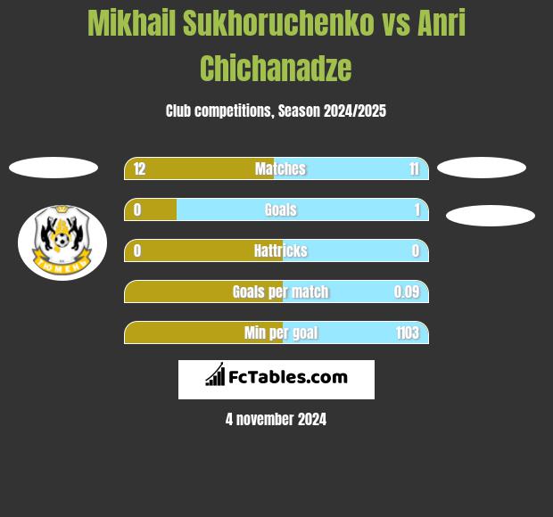 Mikhail Sukhoruchenko vs Anri Chichanadze h2h player stats