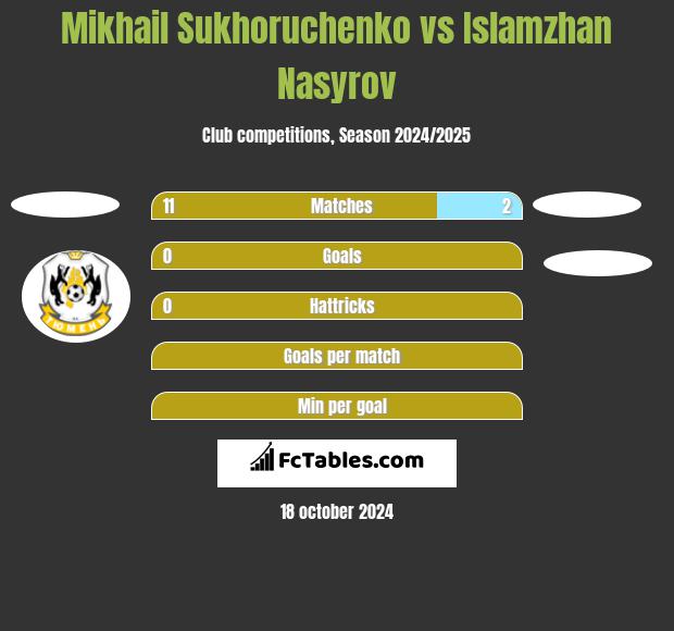 Mikhail Sukhoruchenko vs Islamzhan Nasyrov h2h player stats