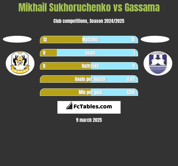 Mikhail Sukhoruchenko vs Gassama h2h player stats