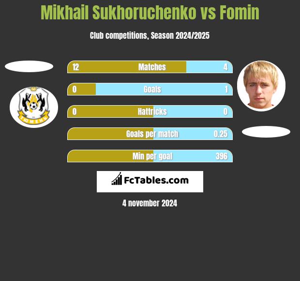 Mikhail Sukhoruchenko vs Fomin h2h player stats