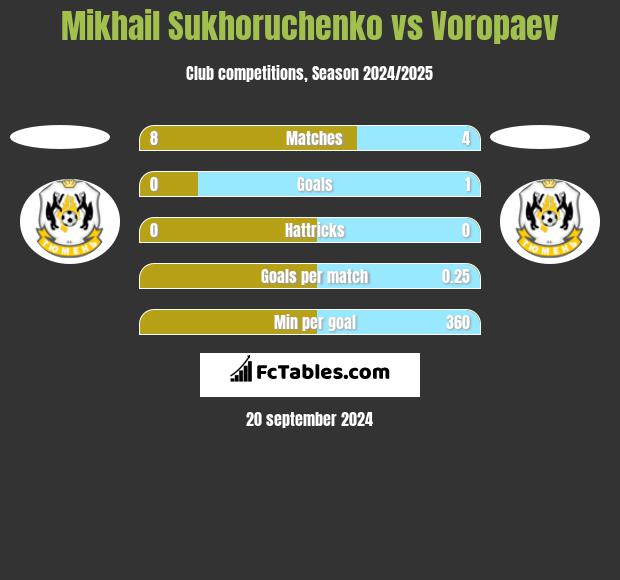 Mikhail Sukhoruchenko vs Voropaev h2h player stats