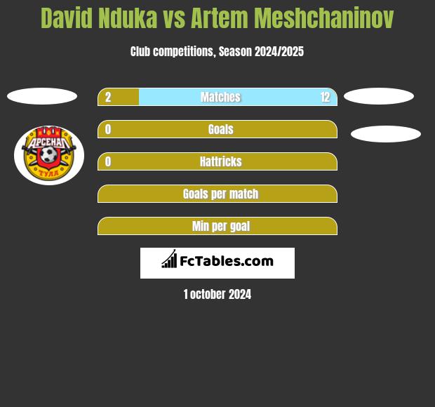 David Nduka vs Artem Meshchaninov h2h player stats