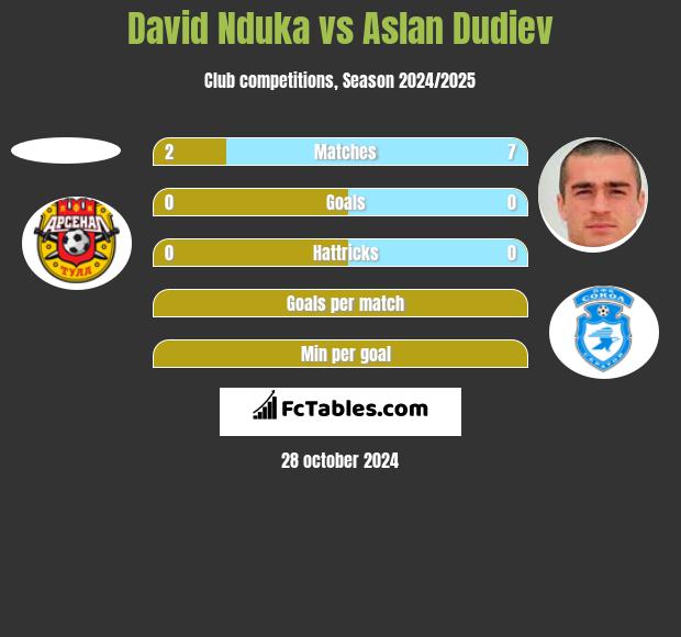 David Nduka vs Aslan Dudiev h2h player stats