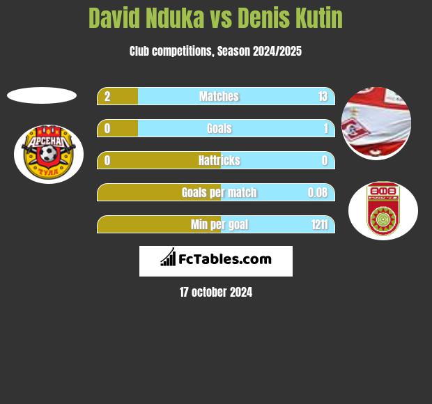 David Nduka vs Denis Kutin h2h player stats