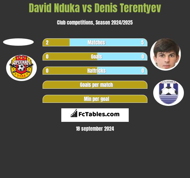 David Nduka vs Denis Terentyev h2h player stats