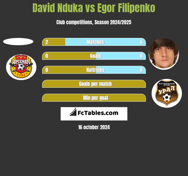 David Nduka vs Egor Filipenko h2h player stats