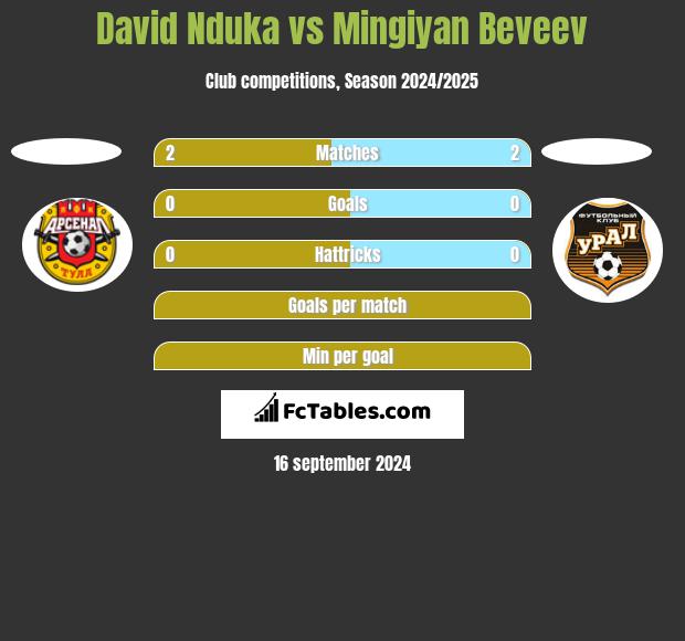 David Nduka vs Mingiyan Beveev h2h player stats