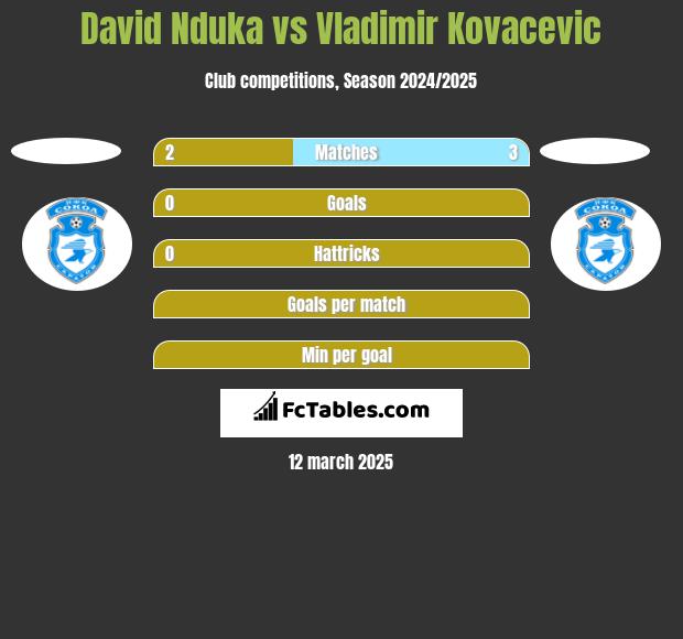 David Nduka vs Vladimir Kovacevic h2h player stats