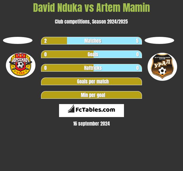 David Nduka vs Artem Mamin h2h player stats