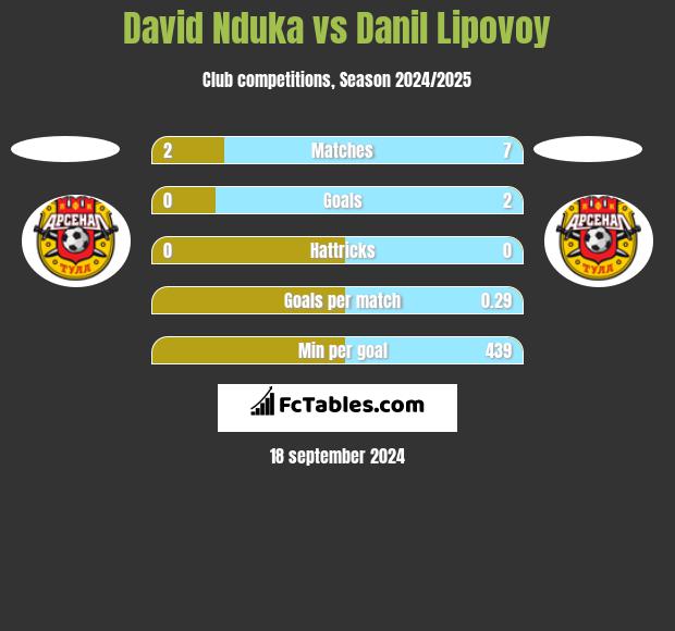 David Nduka vs Danil Lipovoy h2h player stats