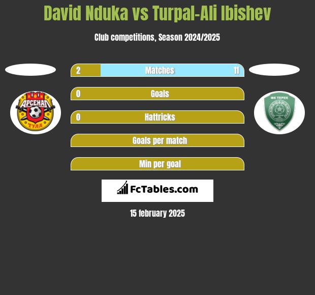 David Nduka vs Turpal-Ali Ibishev h2h player stats