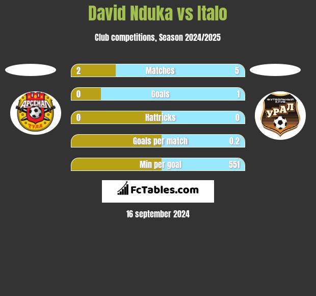 David Nduka vs Italo h2h player stats