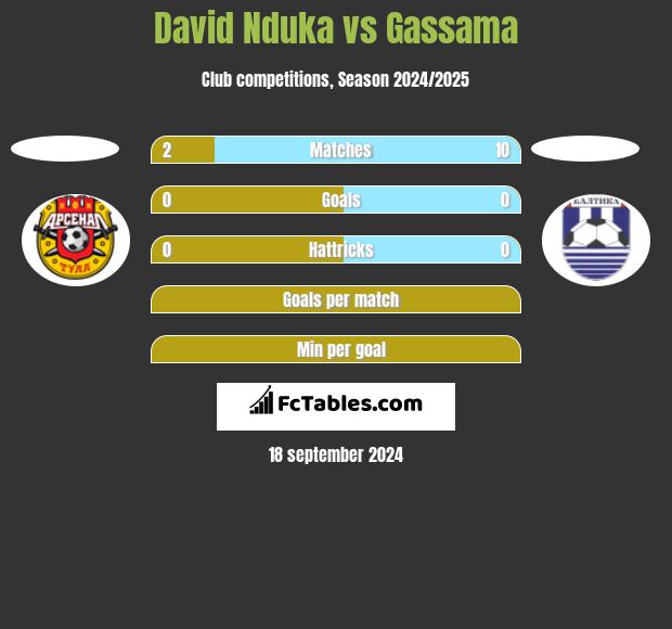 David Nduka vs Gassama h2h player stats