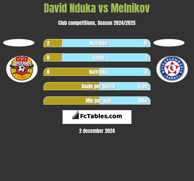 David Nduka vs Melnikov h2h player stats