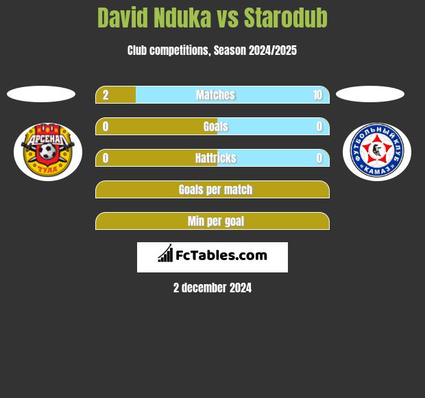 David Nduka vs Starodub h2h player stats