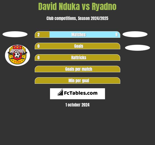 David Nduka vs Ryadno h2h player stats