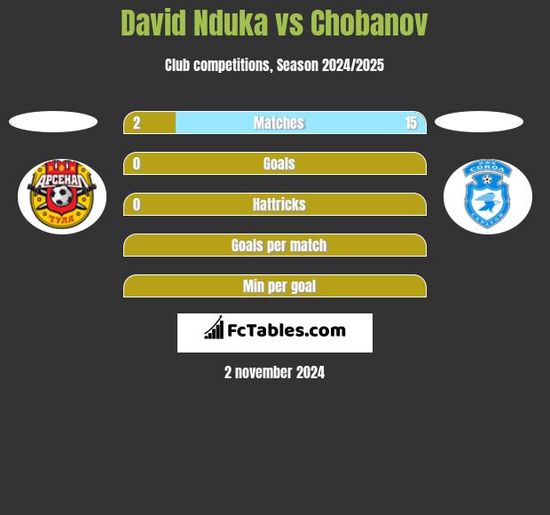 David Nduka vs Chobanov h2h player stats