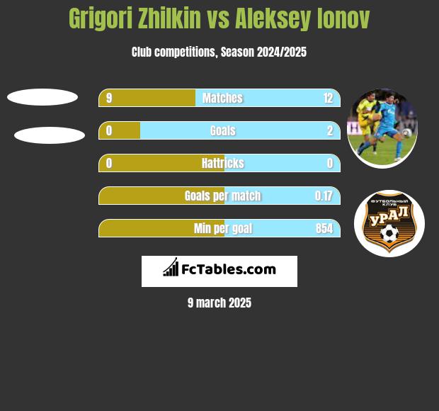 Grigori Zhilkin vs Aleksey Ionov h2h player stats