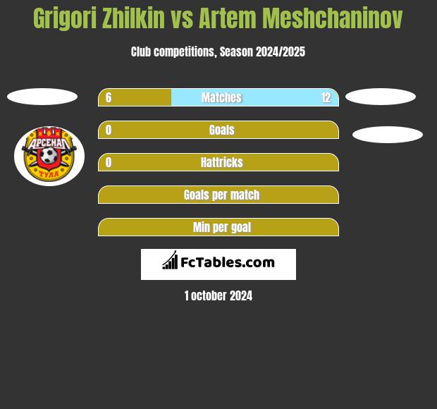 Grigori Zhilkin vs Artem Meshchaninov h2h player stats