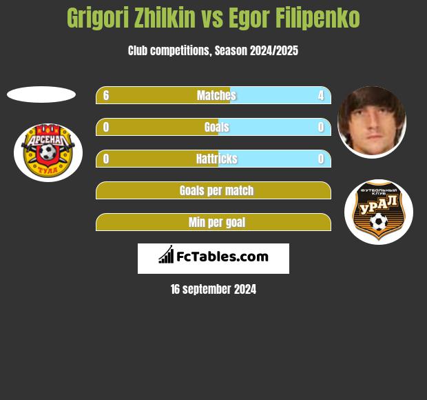 Grigori Zhilkin vs Egor Filipenko h2h player stats